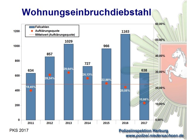 POL-WL: Vorstellung der polizeilichen Kriminalstatistik für das Jahr 2017 im Landkreis Harburg