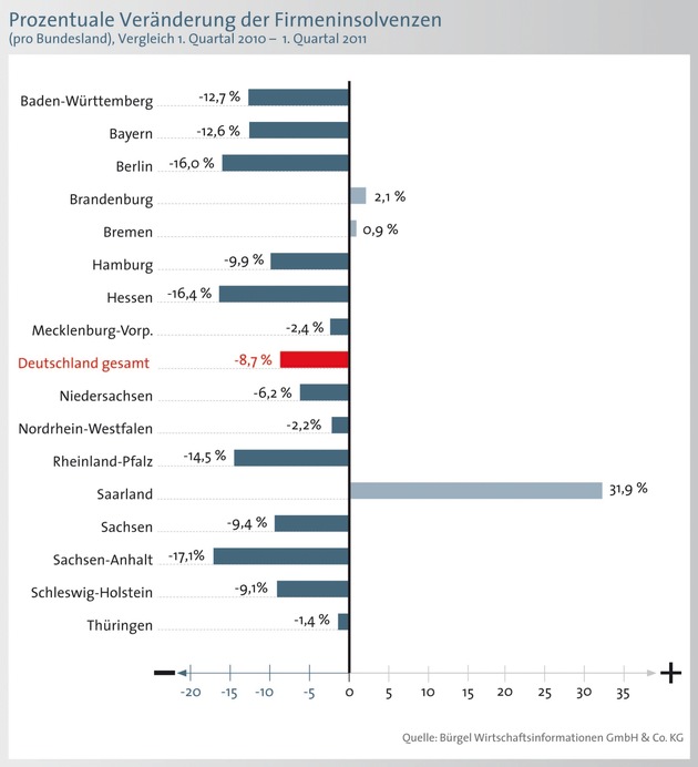 8,7 Prozent weniger Firmeninsolvenzen: Bürgel erwartet Vorkrisenniveau für das Gesamtjahr (mit Bild)