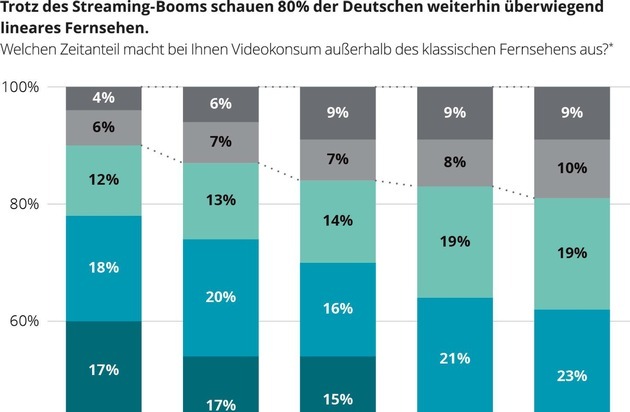 Deloitte: Sättigung im Streaming-Markt? / Klassisches Fernsehen erweist sich als starker Konkurrent