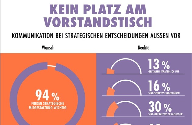 news aktuell GmbH: Unternehmenskommunikation 2025: Strategische Einbindung bleibt Wunsch