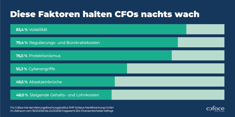 Coface Deutschland: CFO-Studie: Das hält Finanzentscheider nachts wach