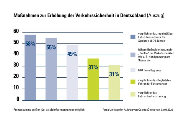 CosmosDirekt Studie: Was könnte die Verkehrssicherheit auf Deutschlands Straßen erhöhen?