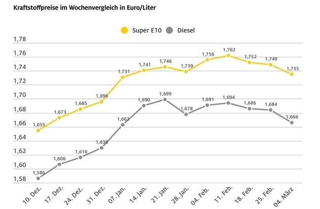 Tanken im Wochenvergleich spürbar billiger / ADAC sieht dennoch Luft für weitere Preissenkungen / Ölpreis fällt weiter, Euro notiert fester