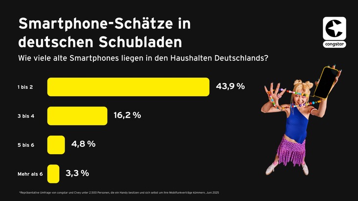 congstar GmbH: Millionen ungenutzter Smartphones in den Haushalten Deutschlands / Mit dem congstar Rückgabedeal Smartphones nachhaltiger nutzen und Vorteil sichern