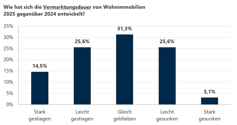 Online-Umfrage: Nachfrage nach Wohnimmobilien vielerorts weiter gestiegen