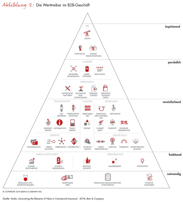 Bain-Studie zum Firmenkundengeschäft von Versicherern / Versicherungen verkennen die wahren Gründe für Kundenloyalität