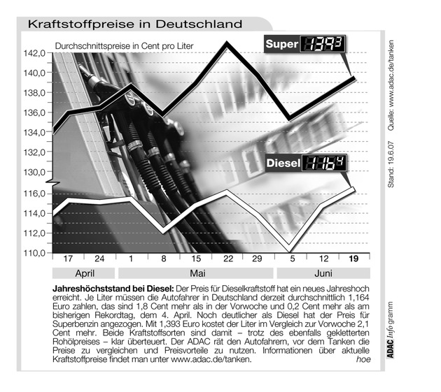 ADAC-Grafik: Aktuelle Kraftstoffpreise in Deutschland