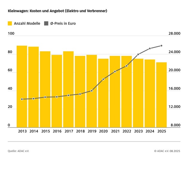Klein und günstig? Von wegen! / ADAC Marktanalyse zeigt: Kleinwagen werden abermals teurer / Hersteller sind aufgefordert, ihr Angebot zu überarbeiten