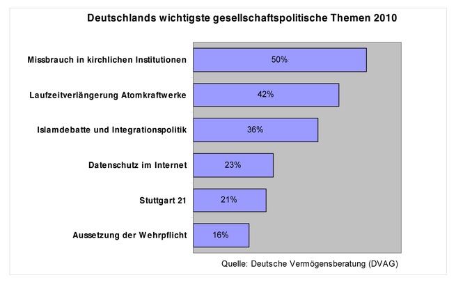 Repräsentative USUMA-Umfrage im Auftrag der DVAG: Jahresrückblick 2010: Was bewegte Deutschland am meisten? (mit Bild)