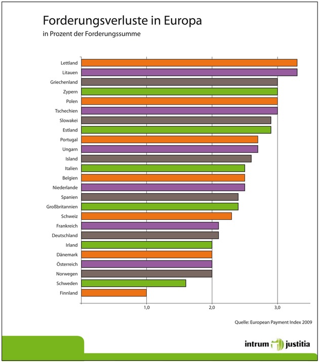 European Payment Index ermittelt höhere Zahlungsrisiken in Europa (Mit Grafik) / Deutsche Unternehmen warten auf 48,5 Milliarden Euro / Öffentliche Hand besonders schlechter Zahler