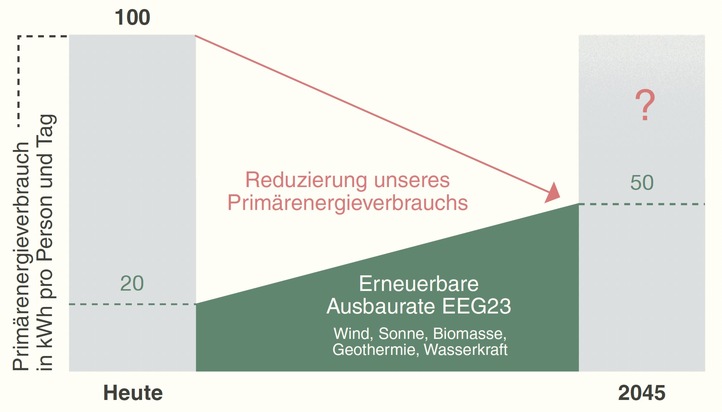 Presseeinladung: Buchvorstellung &bdquo;Unser Energieverbrauch &ndash; zum Verstehen und Mitreden&ldquo; von Holler/Lesch/Gaukel und Kleidon und Pr&auml;sentation Studierendenprojekte, 13. April 2026