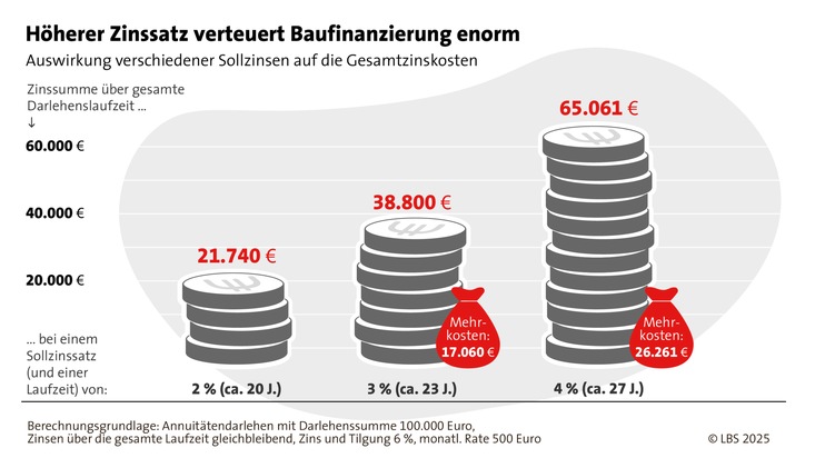 Zinssicher finanzieren mit Bausparen