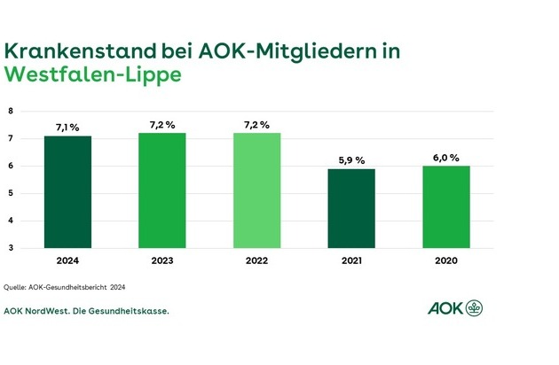 Krankenstand 2024 in Westfalen-Lippe bleibt auf hohem Niveau / AOK-Gesundheitsbericht: 37,9 Prozent aller Fehltage entfielen auf Langzeiterkrankungen von mehr als sechs Wochen