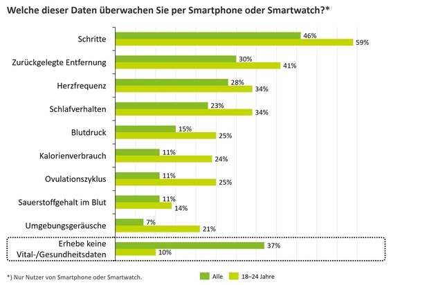 Deloitte: Smartphone-Nutzung: Wachsende Bereitschaft zum Teilen sensibler Daten