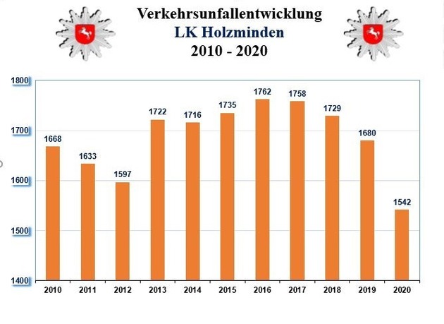 POL-HOL: Verkehrsunfallstatistik des Polizeikommissariats Holzminden für das Jahr 2020