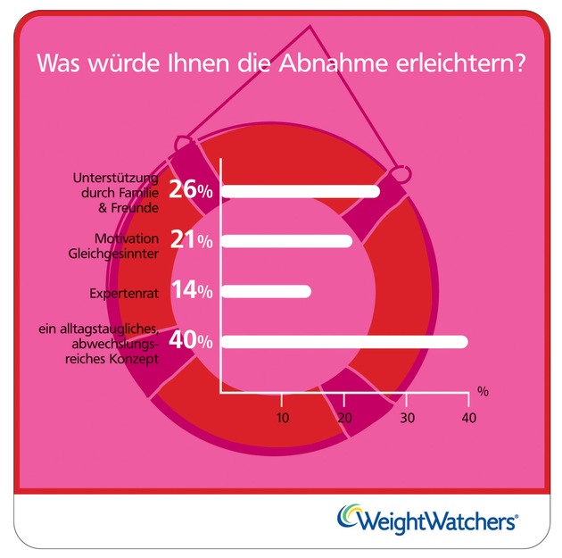 Eine Umfrage von Weight Watchers zeigt: Menschen, die abnehmen wollen, brauchen Unterstützung und das richtige Konzept