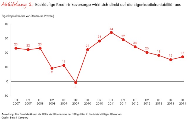 Corporate-Banking-Index von Bain: Abwärtstrend im Firmenkundengeschäft vorläufig gestoppt (FOTO)