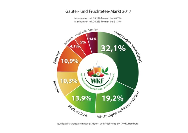 Die beliebtesten Kräuter- und Früchtetees 2017  / Kräuter- und Früchteteemarkt weiterhin auf hohem Niveau  / Der Griff zur Natürlichkeit steigt