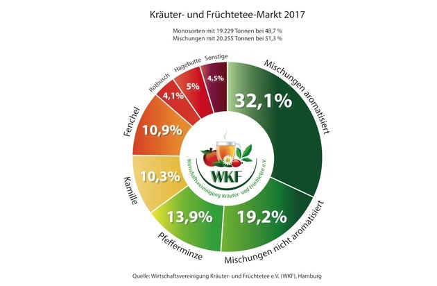 Wirtschaftsvereinigung Kräuter- und Früchtetee e.V.: Die beliebtesten Kräuter- und Früchtetees 2017  / Kräuter- und Früchteteemarkt weiterhin auf hohem Niveau  / Der Griff zur Natürlichkeit steigt