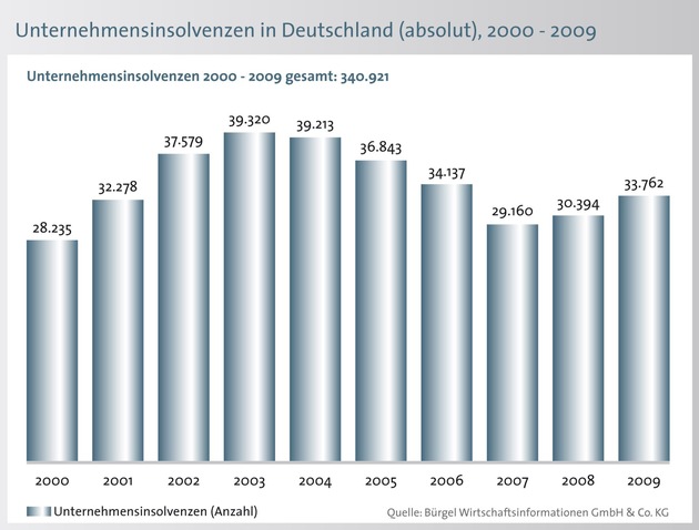 11 Prozent mehr Firmenpleiten in 2009 / Deutlicher Anstieg für 2010 prognostiziert (mit Bild)