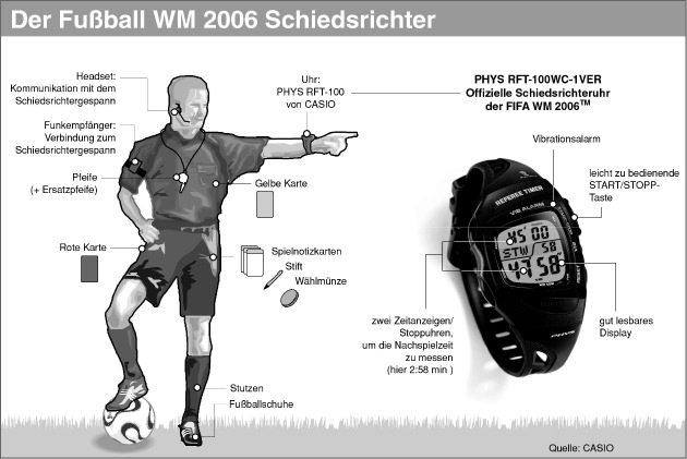 Der Fußball WM 2006 Schiedsrichter