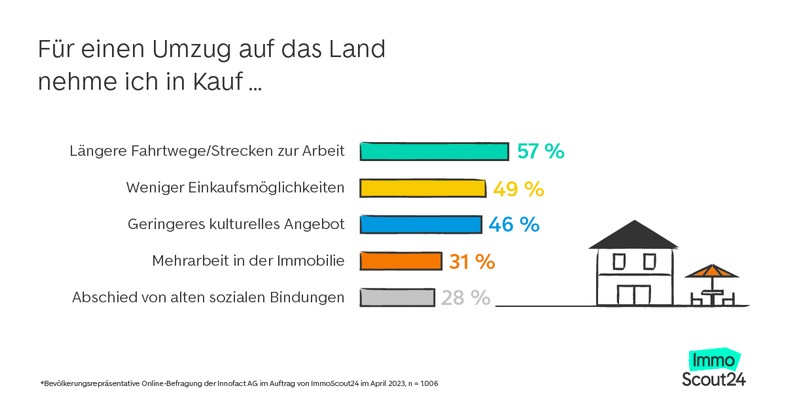 Medieninfo: Die Mehrheit der Deutschen erwägt einen Umzug aufs Land