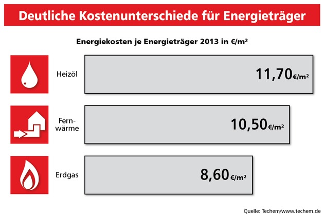 Energieeffizienz in Immobilien: kaum Fortschritte, merkliche regionale Unterschiede (FOTO)