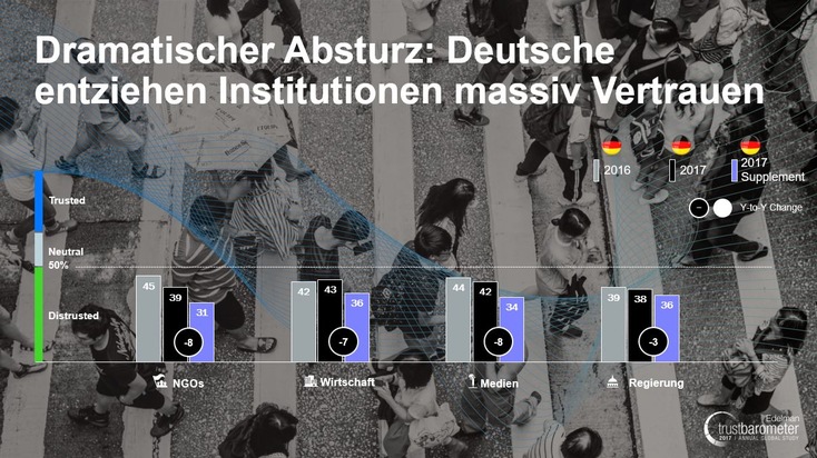 Sonderumfrage Edelman Trust Barometer: Dramatischer Absturz - Deutsche entziehen Institutionen massiv Vertrauen (FOTO)