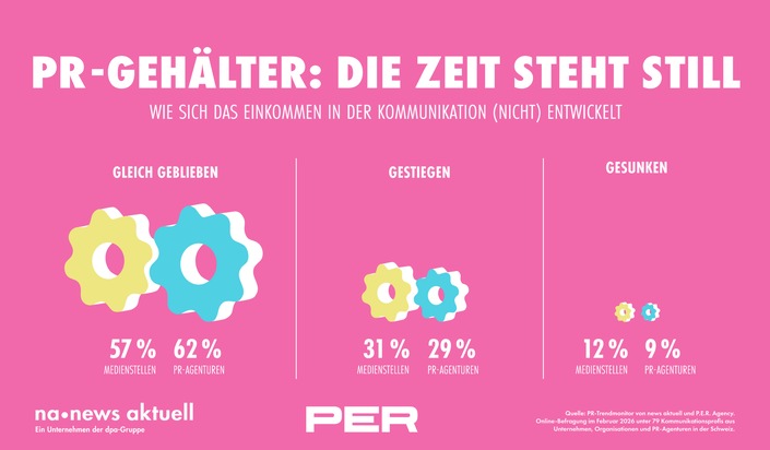 news aktuell (Schweiz) AG: PR-Trendmonitor 2026: Kaum Bewegung bei den Geh&auml;ltern