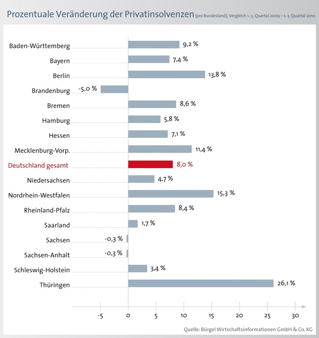 Trendwende steht noch aus: Zahl der Privatinsolvenzen steigt um 8 Prozent / Im Rekordjahr 2010 mehr junge Bundesbürger von Privatpleiten betroffen (mit Bild)