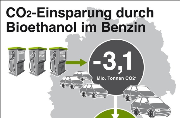Bundesverband der deutschen Bioethanolwirtschaft e. V.: Bioethanolwirtschaft: Verkehrskommission soll einen vernünftigen Kompromiss für einen bezahlbaren und umweltfreundlicheren Individualverkehr schließen