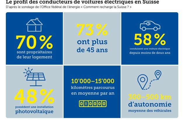 Touring Club Schweiz/Suisse/Svizzero - TCS: La recharge à domicile est la norme - les locataires restent désavantagés