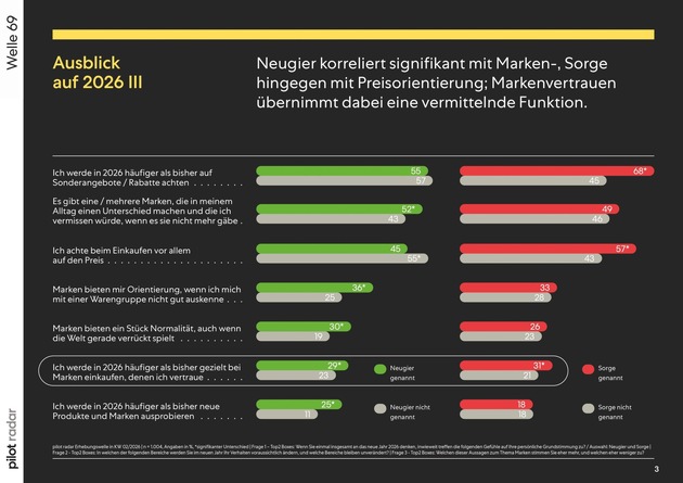 Pressemitteilung &ndash; pilot radar: Zwischen Neugier und Sorge &ndash; Warum Marken 2026 in Vertrauen investieren sollten