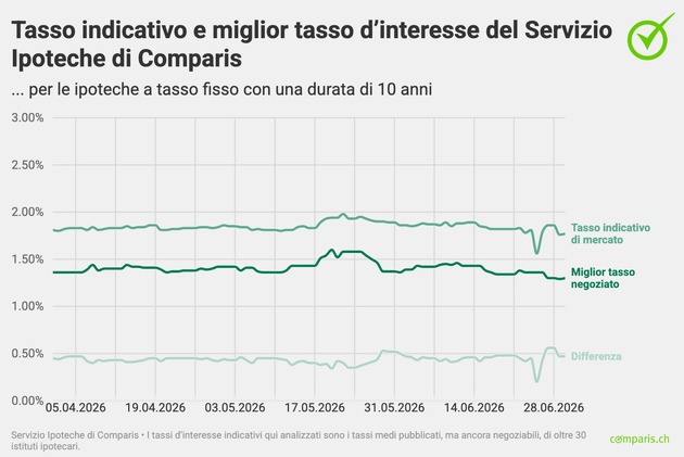 Comunicato stampa: I tassi di interesse ipotecari a tasso fisso scendono solo leggermente – I margini commerciali restano elevati