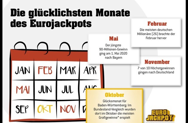 Eurojackpot: Meiste Millionäre und höchste Gewinne / Dies sind die glücklichsten Monate des Eurojackpots