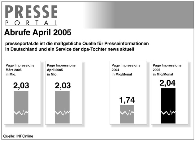 Presseportal.de im April weiter auf Wachstumskurs