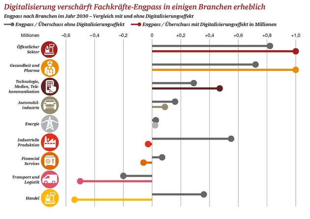 Digitalisierung kann Arbeitskräftemangel im Jahr 2030 spürbar reduzieren (FOTO)