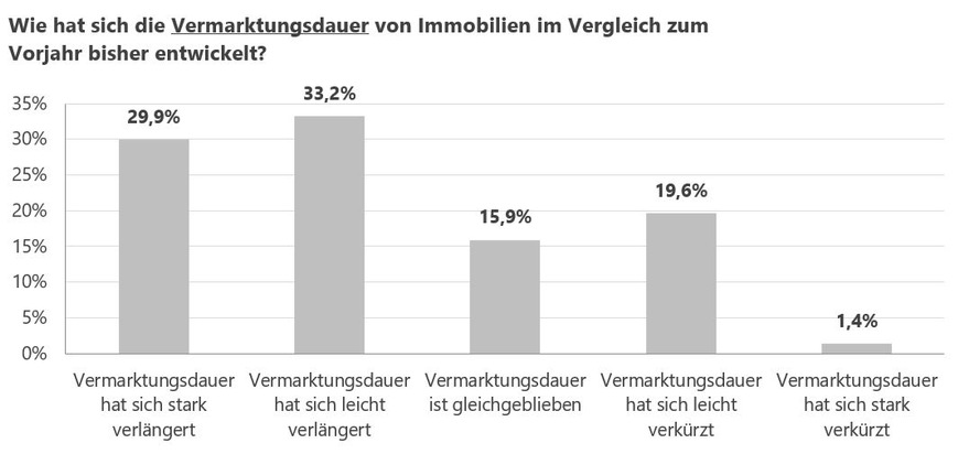 Umfrage zur aktuellen Lage auf dem Immobilienmarkt: Die Nachfrage nach Immobilien steigt wieder