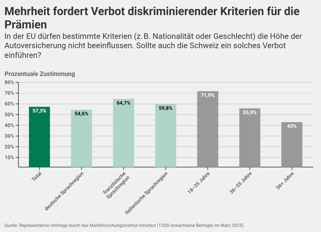Medienmitteilung: Autoversicherung: Mehrheit fordert Verbot diskriminierender Kriterien für die Prämien