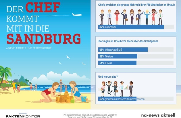 news aktuell (Schweiz) AG: Always on: Mehrheit der PR-Profis in den Ferien erreichbar