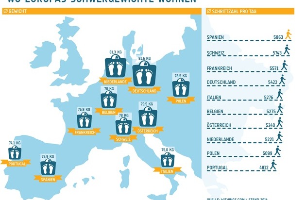 Withings: Die dickste Nation: Deutschland Europameister im Übergewicht (FOTO)