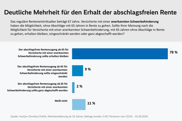 VdK-Umfrage: Klare Mehrheit lehnt Abschaffung der abschlagsfreien Rente ab