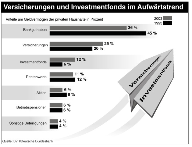 BVR: Bundesbürger legten 151 Milliarden Euro auf die hohe Kante / Größte Zuwächse bei Versicherungen und Investmentfonds