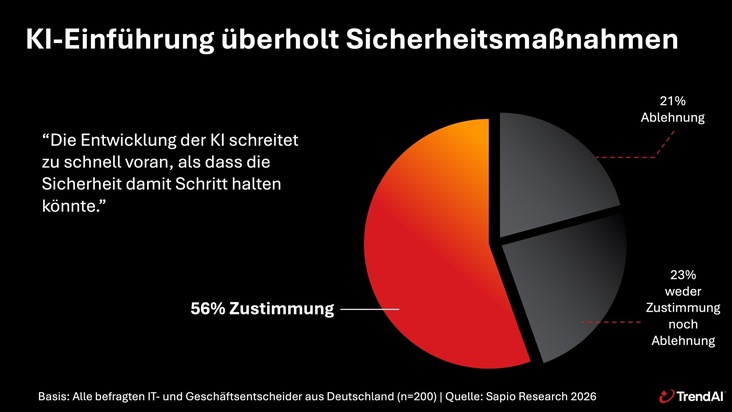 Pressemitteilung von TrendAI: 70 Prozent der deutschen Unternehmen genehmigen KI-Projekte trotz Sicherheitsbedenken