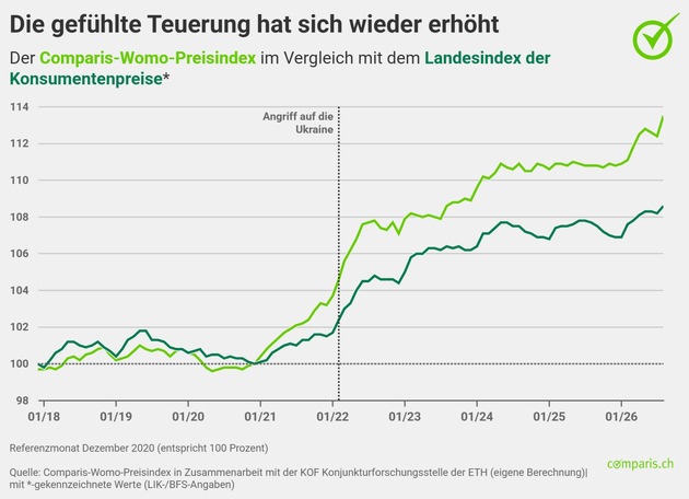 Medienmitteilung: Autofahrende zahlen nicht nur an der Zapfsäule mehr