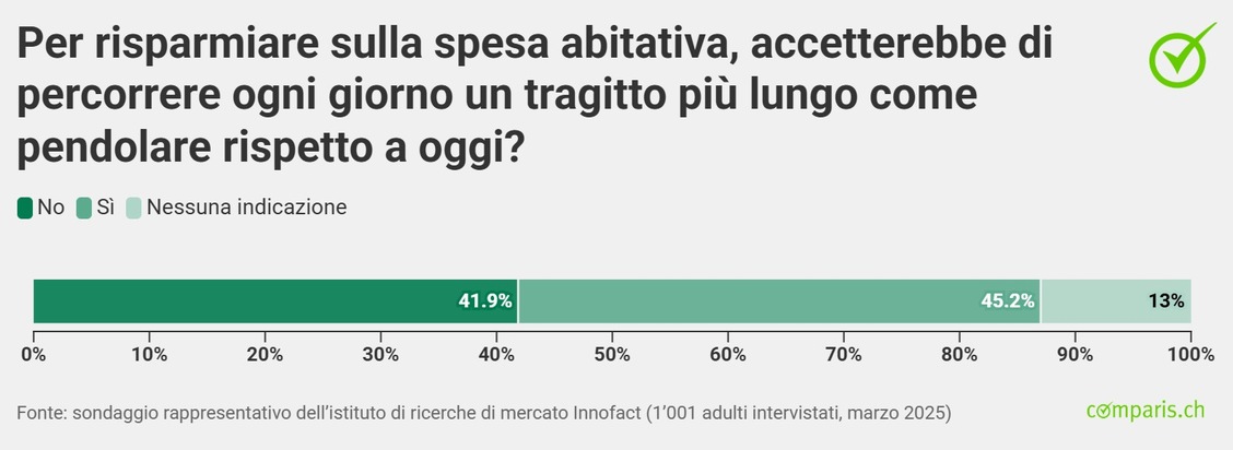 Comunicato stampa: Costi abitativi nella Svizzera occidentale: una famiglia su tre con reddito inferiore alla media è in difficoltà – Comparis chiede di aumentare le nuove costruzioni nelle città