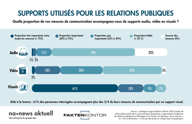 news aktuell (Schweiz) AG: Utilisation des moyens multimédias dans les RP: encore une marge de progression pour la vidéo et l'audio