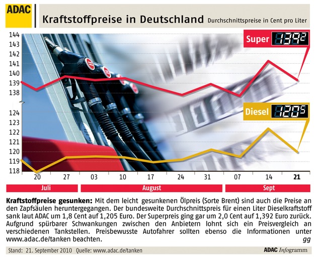 ADAC-Grafik: Aktuelle Kraftstoffpreise in Deutschland (mit Bild)