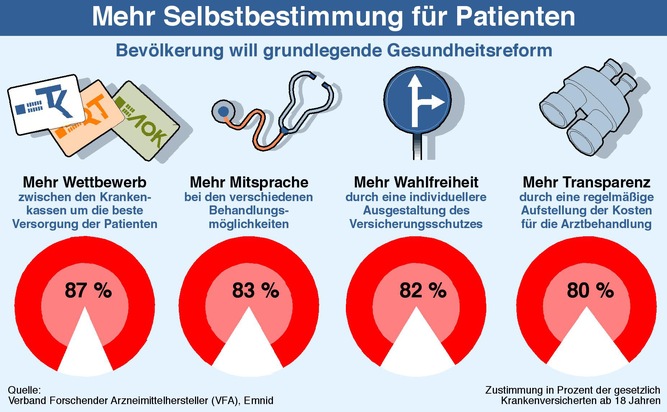 VFA legt Ergebnisse einer repräsentativen Emnid-Umfrage vor