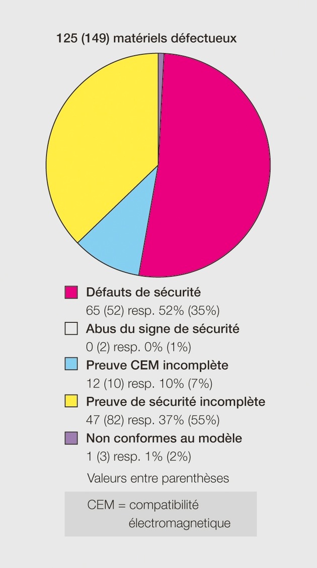 Rapport de l&#039;Inspection fédérale des installations à courant fort ESTI sur la surveillance du marché en 2009: Contrôle des matériels électrotechniques concernant la détection de défauts de sécurité